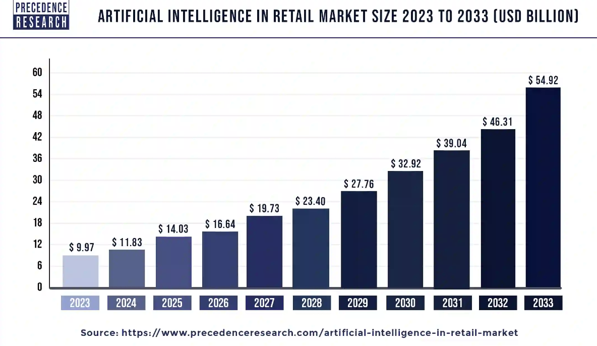 retail statistics