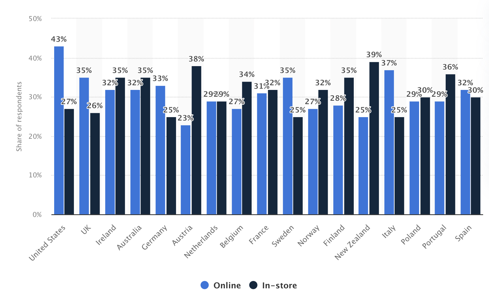 retail statistics