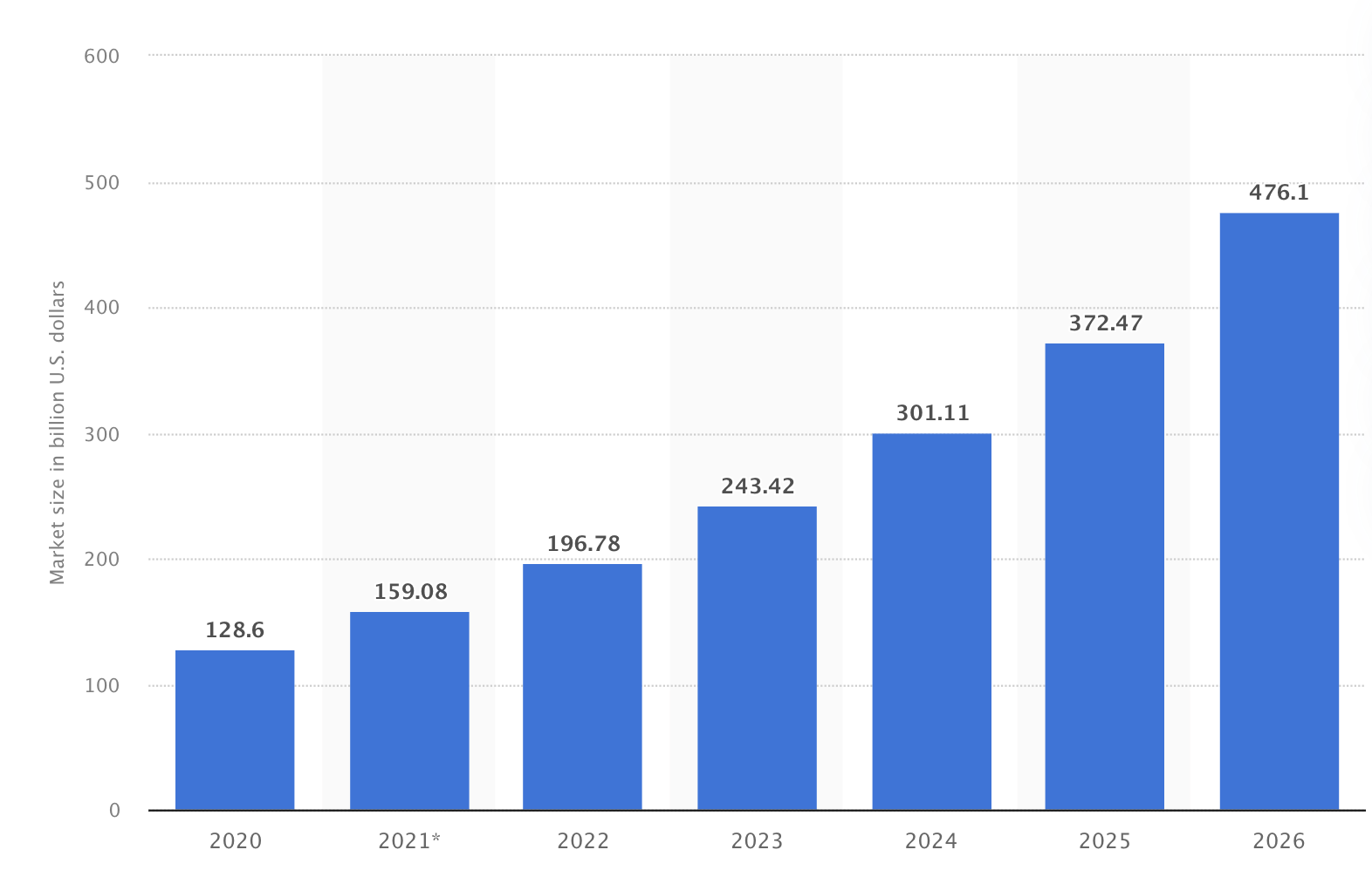 dropshipping statistics